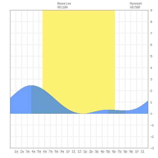 Dublon Island tide chart for Tuesday, July 9, 2024