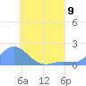Dublon Island tide chart for Tuesday, July 9, 2024