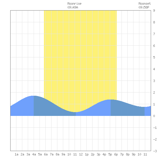 Dublon Island tide chart for Saturday, August 10, 2024