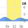 Dublon Island tide chart for Saturday, August 10, 2024