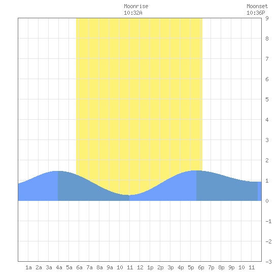 Dublon Island tide chart for Sunday, August 11, 2024