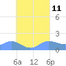 Dublon Island tide chart for Sunday, August 11, 2024
