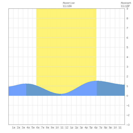 Dublon Island tide chart for Monday, August 12, 2024
