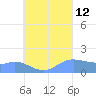 Dublon Island tide chart for Monday, August 12, 2024