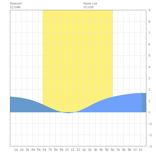 Dublon Island tide chart for Wednesday, August 14, 2024