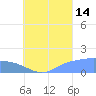 Dublon Island tide chart for Wednesday, August 14, 2024