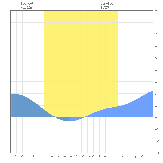 Dublon Island tide chart for Friday, August 16, 2024