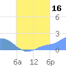 Dublon Island tide chart for Friday, August 16, 2024