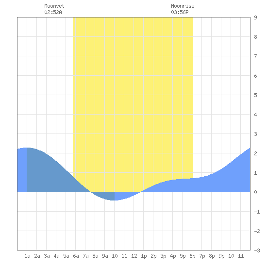 Dublon Island tide chart for Saturday, August 17, 2024