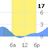 Dublon Island tide chart for Saturday, August 17, 2024