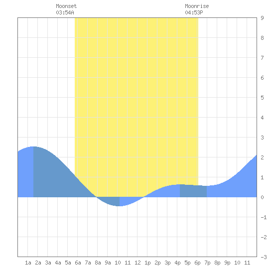 Dublon Island tide chart for Sunday, August 18, 2024