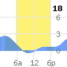 Dublon Island tide chart for Sunday, August 18, 2024