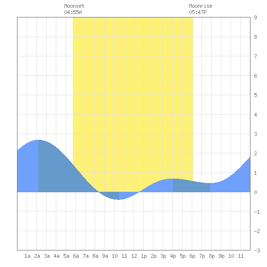 Dublon Island tide chart for Monday, August 19, 2024