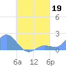 Dublon Island tide chart for Monday, August 19, 2024