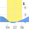 Dublon Island tide chart for Thursday, August 1, 2024