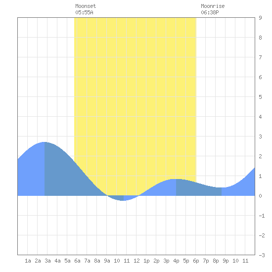 Dublon Island tide chart for Tuesday, August 20, 2024
