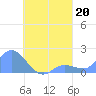 Dublon Island tide chart for Tuesday, August 20, 2024