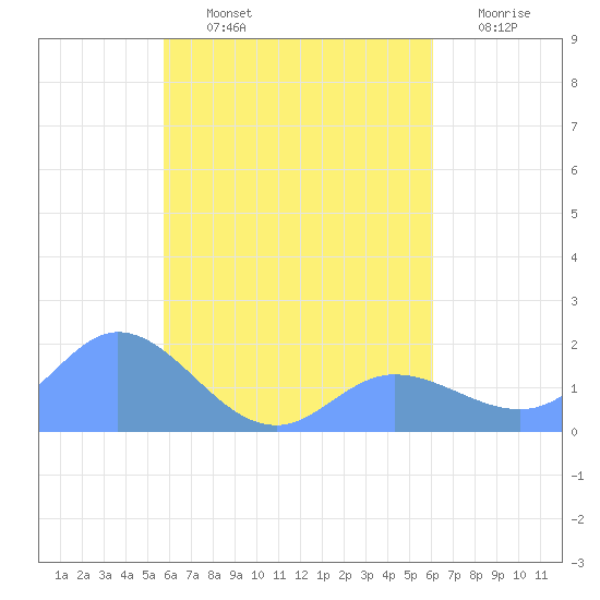 Dublon Island tide chart for Thursday, August 22, 2024