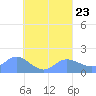 Dublon Island tide chart for Friday, August 23, 2024