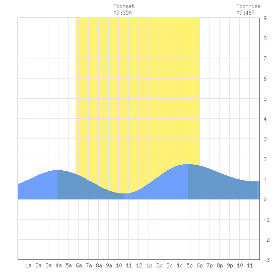 Dublon Island tide chart for Saturday, August 24, 2024