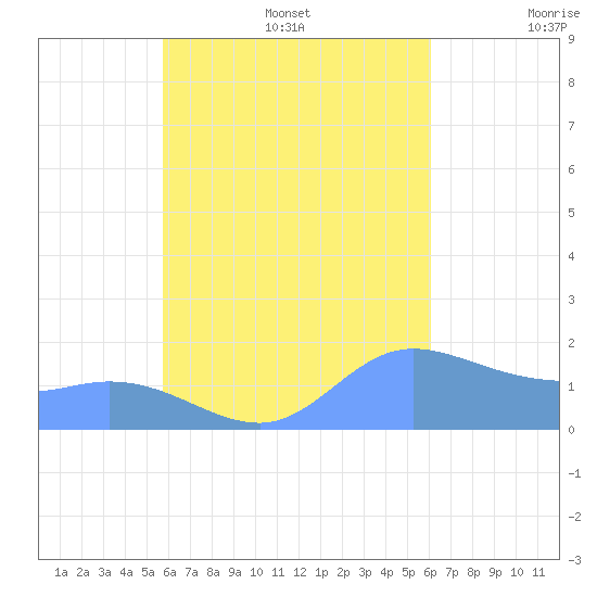 Dublon Island tide chart for Sunday, August 25, 2024