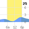 Dublon Island tide chart for Sunday, August 25, 2024