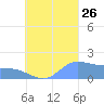 Dublon Island tide chart for Monday, August 26, 2024