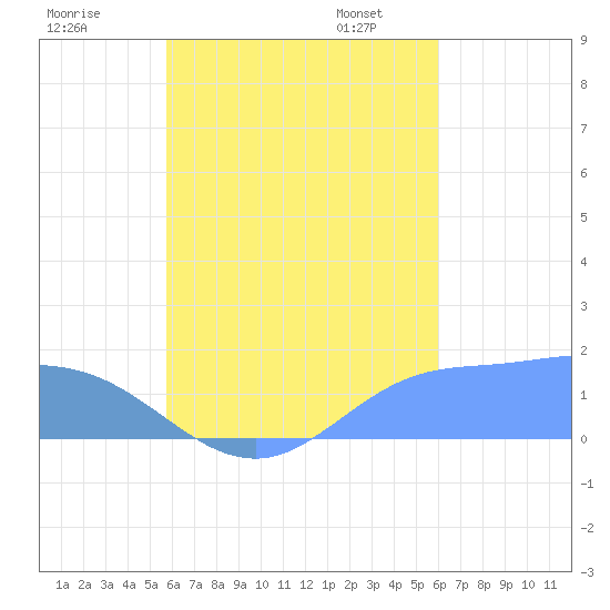 Dublon Island tide chart for Wednesday, August 28, 2024