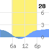 Dublon Island tide chart for Wednesday, August 28, 2024