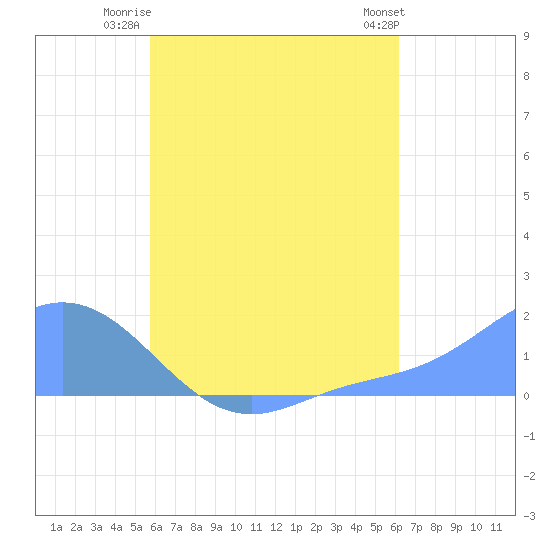 Dublon Island tide chart for Friday, August 2, 2024