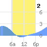 Dublon Island tide chart for Friday, August 2, 2024