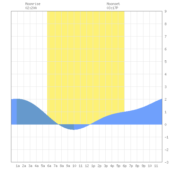 Dublon Island tide chart for Friday, August 30, 2024