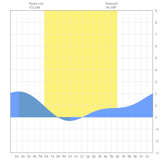 Dublon Island tide chart for Saturday, August 31, 2024
