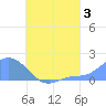 Dublon Island tide chart for Saturday, August 3, 2024
