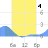 Dublon Island tide chart for Sunday, August 4, 2024