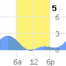 Dublon Island tide chart for Monday, August 5, 2024