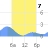 Dublon Island tide chart for Wednesday, August 7, 2024