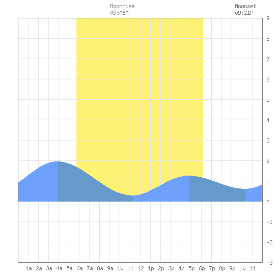 Dublon Island tide chart for Friday, August 9, 2024