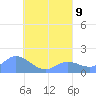 Dublon Island tide chart for Friday, August 9, 2024