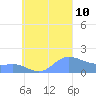 Dublon Island tide chart for Tuesday, September 10, 2024