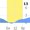Dublon Island tide chart for Friday, September 13, 2024