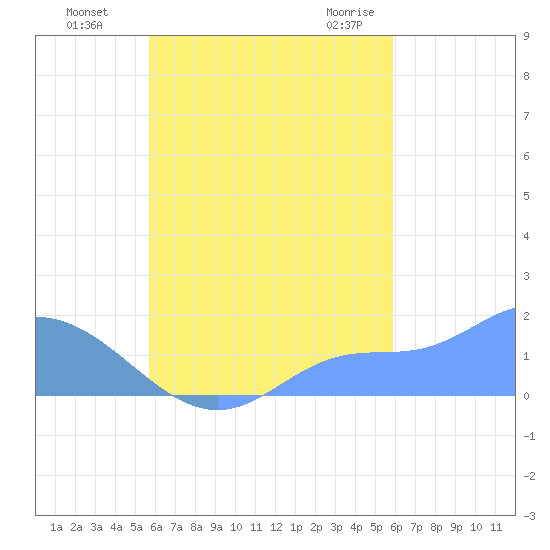 Dublon Island tide chart for Saturday, September 14, 2024
