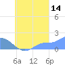 Dublon Island tide chart for Saturday, September 14, 2024