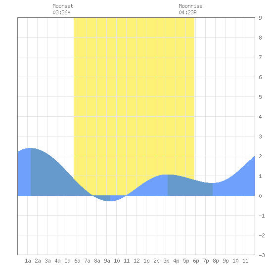 Dublon Island tide chart for Monday, September 16, 2024