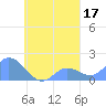 Dublon Island tide chart for Tuesday, September 17, 2024