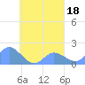Dublon Island tide chart for Wednesday, September 18, 2024