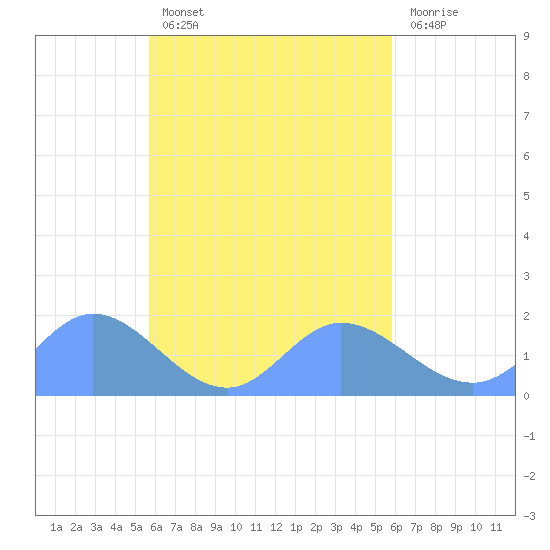 Dublon Island tide chart for Thursday, September 19, 2024