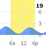 Dublon Island tide chart for Thursday, September 19, 2024