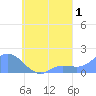 Dublon Island tide chart for Sunday, September 1, 2024