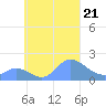 Dublon Island tide chart for Saturday, September 21, 2024